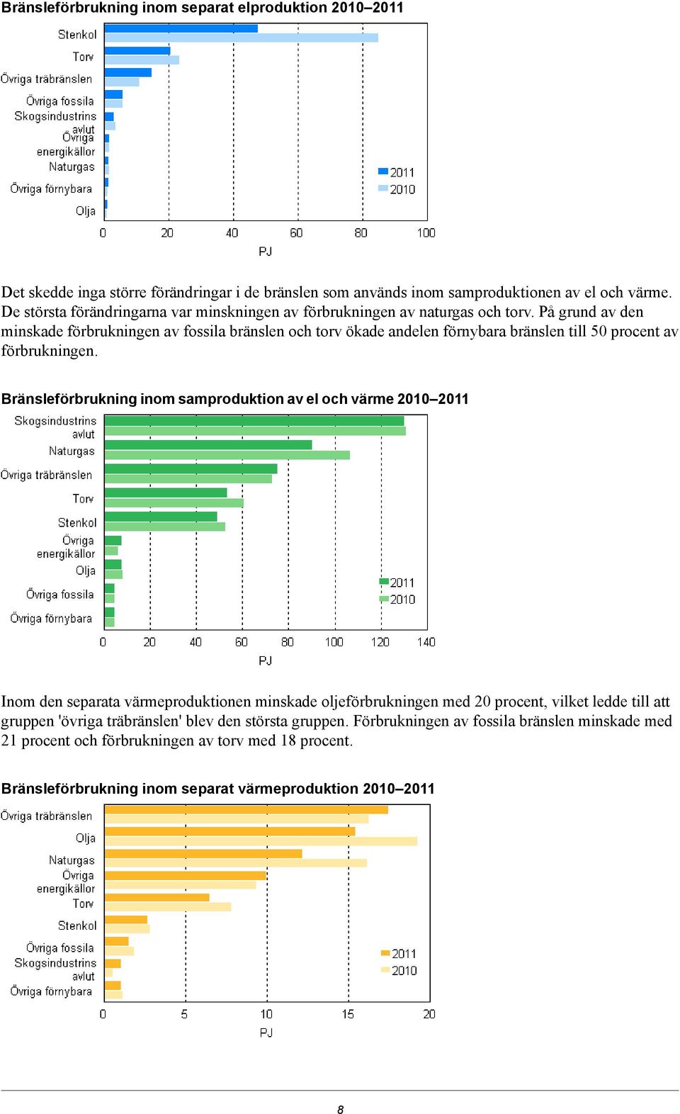 På grund av den minskade förbrukningen av fossila bränslen och torv ökade andelen förnybara bränslen till 50 procent av förbrukningen.