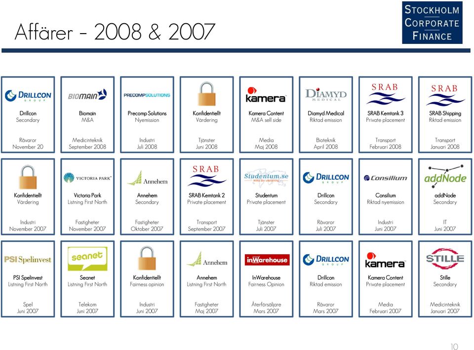 Park Listning FirstNorth Annehem SRAB Kemtank 2 Studentum Drillcon Consilium Riktad nyemission addnode Industri November 2007 Fastigheter November 2007 Fastigheter Oktober 2007 Transport September