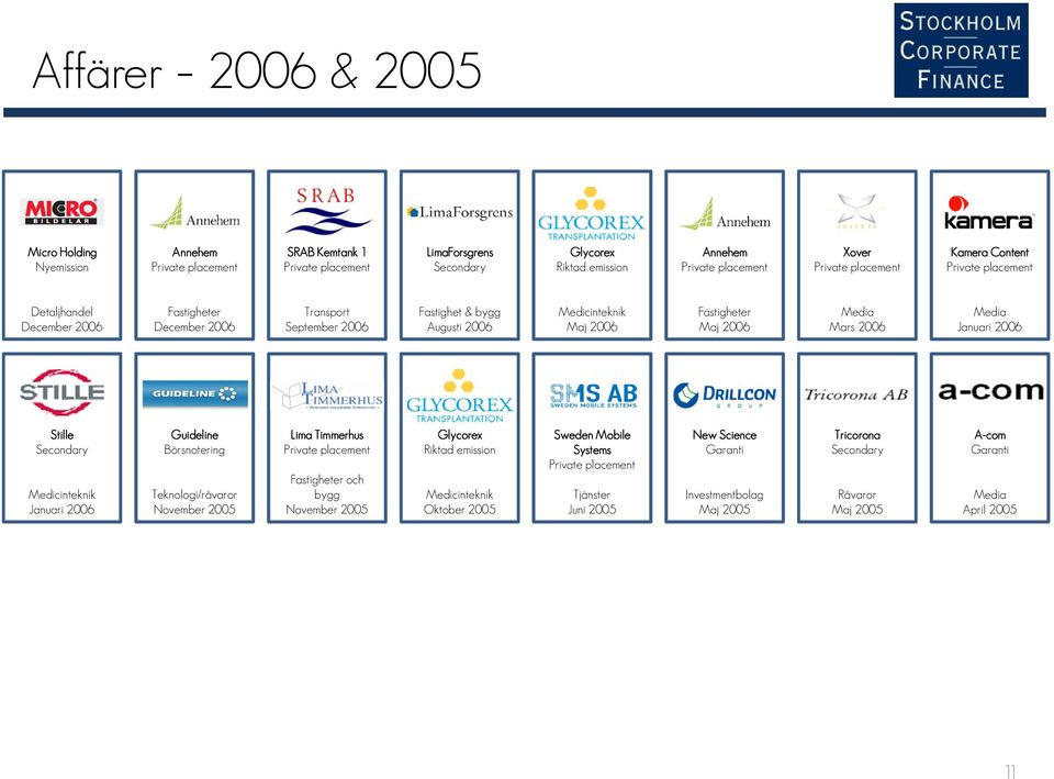 Stille Medicinteknik Januari 2006 Guideline Börsnotering Teknologi/råvaror November 2005 Lima Timmerhus Fastigheter och bygg November 2005 Glycorex Riktad