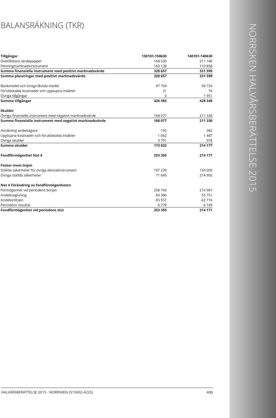 negativt marknadsvärde Avräkning andelsägare Upplupna kostnader och förutbetalda intäkter Övriga skulder Summa skulder Fondförmögenhet Not 4 Poster inom linjen Ställda säkerheter för övriga