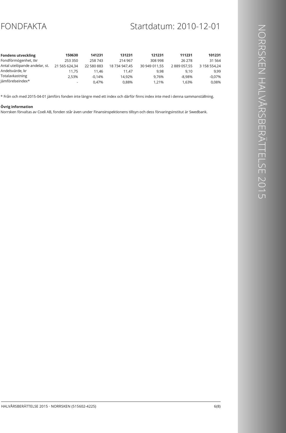 2015-04-01 jämförs fonden inte längre med ett index och därför finns index inte med i denna sammanställning.