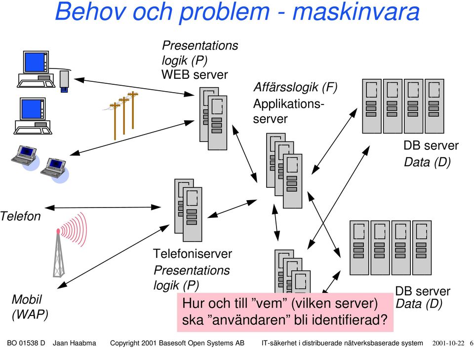 Mobil (WAP) Telefoniserver Presentations logik (P) Hur och till