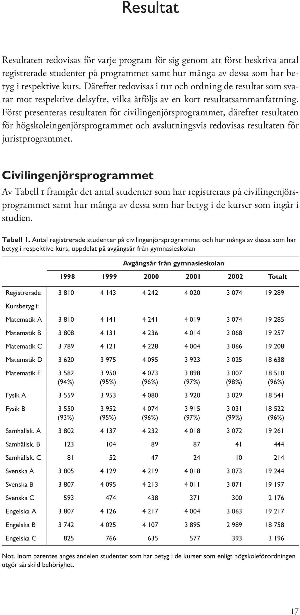 Först presenteras resultaten för civilingenjörsprogrammet, därefter resultaten för högskoleingenjörsprogrammet och avslutningsvis redovisas resultaten för juristprogrammet.