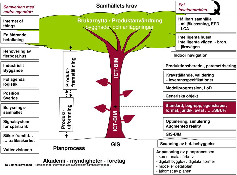Planprocess Samhällets krav Brukarnytta / Produktanvändning byggnader och anläggningar ICT-BIM ICT-BIM GIS Akademi - myndigheter - företag FoI insatsområden: Intelligenta huset Intelligenta vägen, -