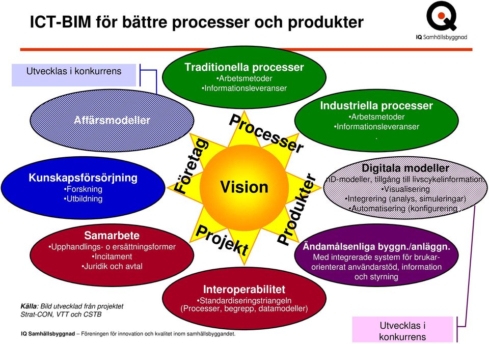 Informationsleveranser. Digitala modeller nd-modeller, tillgång till livscykelinformation. Visualisering Integrering (analys, simuleringar) Automatisering (konfigurering). Ändamålsenliga byggn.