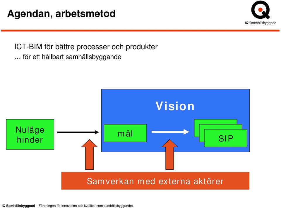 samhällsbyggande Vision Nuläge hinder