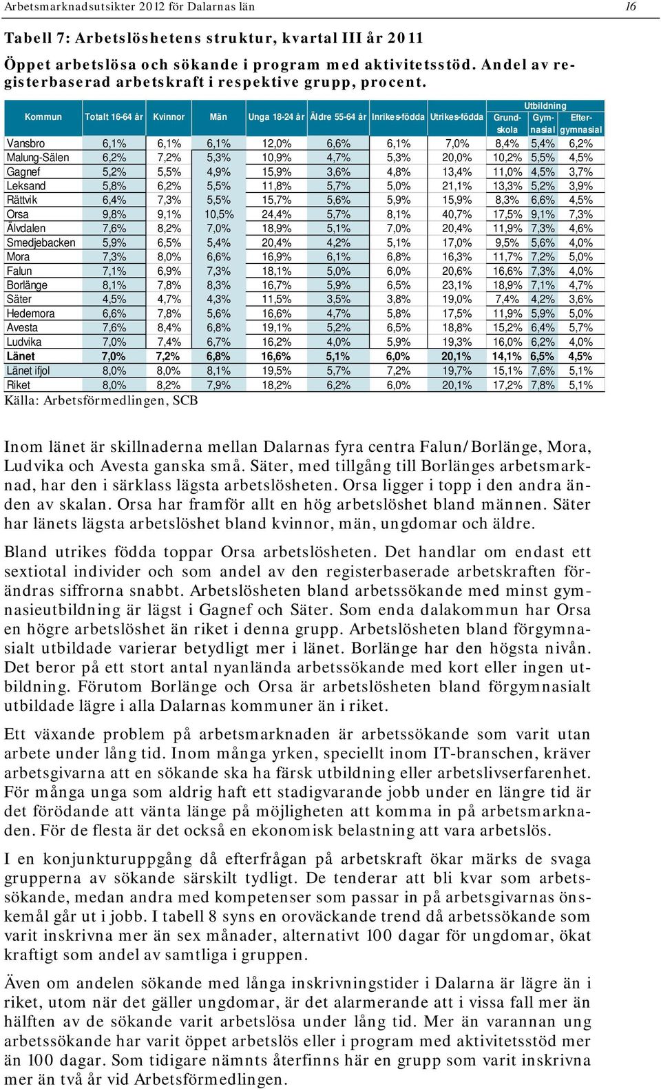 Kommun Totalt 16-64 år Kvinnor Män Unga 18-24 år Äldre 55-64 år Inrikes-födda Utrikes-födda Grundskola Utbildning Gymnasial Eftergymnasial Vansbro 6,1% 6,1% 6,1% 12,0% 6,6% 6,1% 7,0% 8,4% 5,4% 6,2%