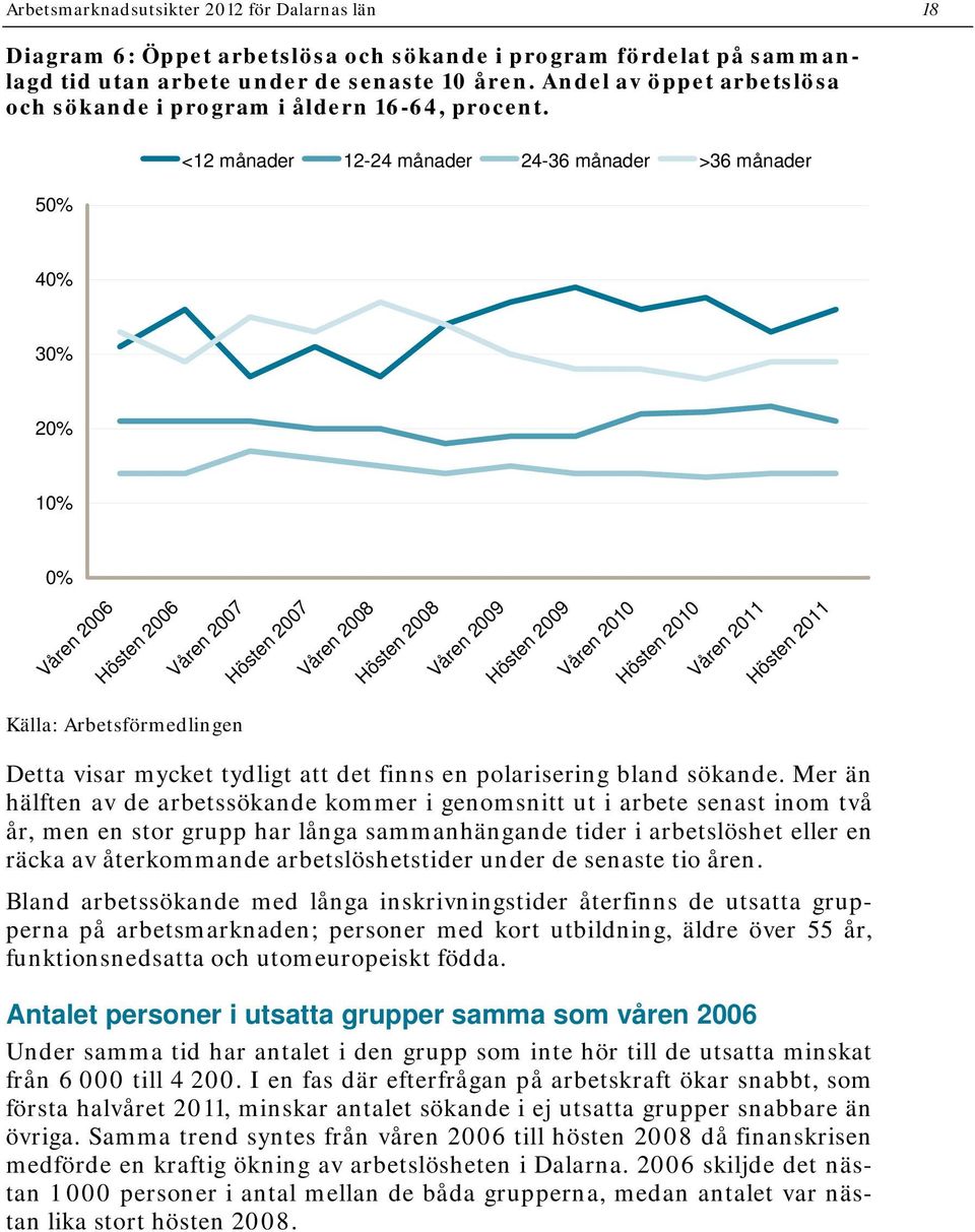 50% <12 månader 12-24 månader 24-36 månader >36 månader 40% 30% 20% 10% 0% 2006 2006 Källa: Arbetsförmedlingen Detta visar mycket tydligt att det finns en polarisering bland sökande.