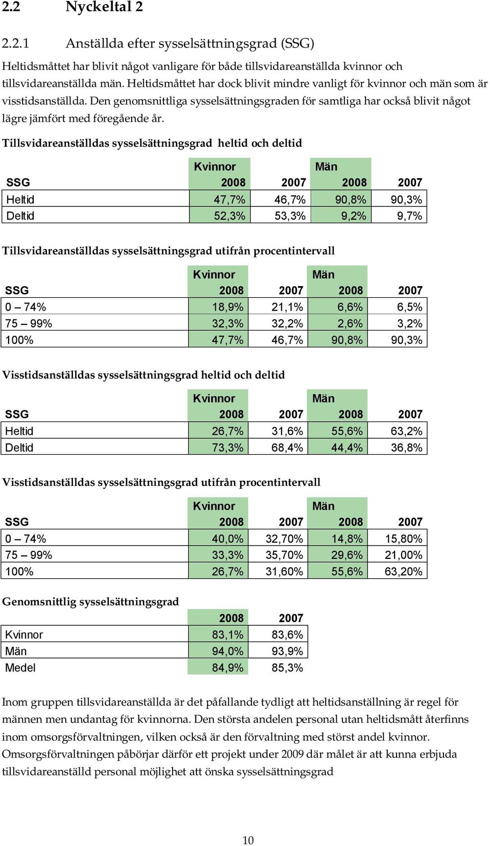 Tillsvidareanställdas sysselsättningsgrad heltid och deltid Kvinnor Män SSG 2008 2007 2008 2007 Heltid 47,7% 46,7% 90,8% 90,3% Deltid 52,3% 53,3% 9,2% 9,7% Tillsvidareanställdas sysselsättningsgrad