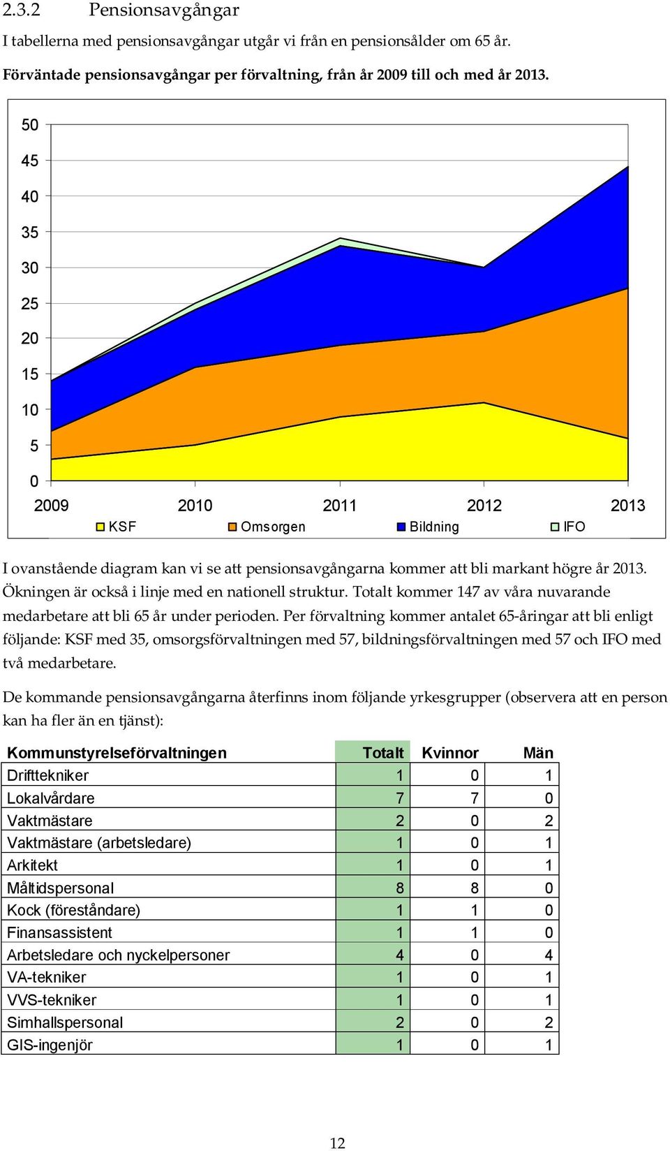 Ökningen är också i linje med en nationell struktur. Totalt kommer 147 av våra nuvarande medarbetare att bli 65 år under perioden.