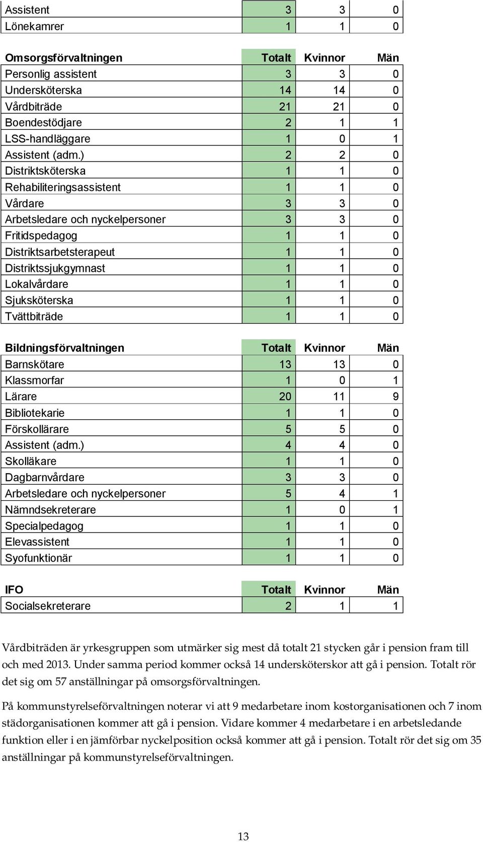 Lokalvårdare 1 1 0 Sjuksköterska 1 1 0 Tvättbiträde 1 1 0 Bildningsförvaltningen Totalt Kvinnor Män Barnskötare 13 13 0 Klassmorfar 1 0 1 Lärare 20 11 9 Bibliotekarie 1 1 0 Förskollärare 5 5 0