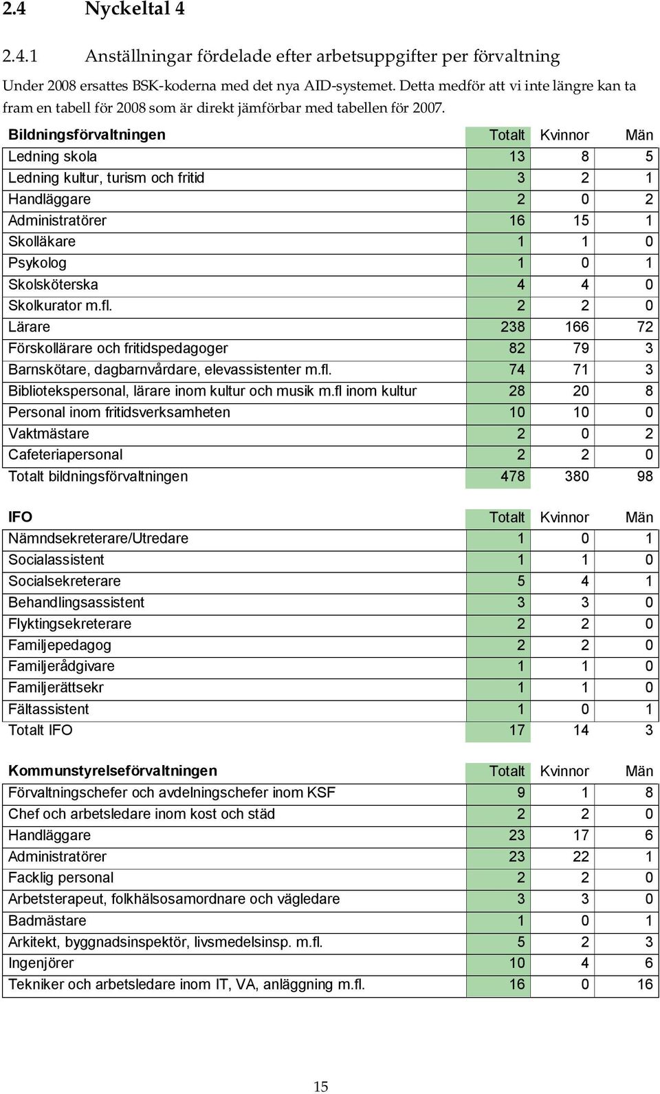 Bildningsförvaltningen Totalt Kvinnor Män Ledning skola 13 8 5 Ledning kultur, turism och fritid 3 2 1 Handläggare 2 0 2 Administratörer 16 15 1 Skolläkare 1 1 0 Psykolog 1 0 1 Skolsköterska 4 4 0