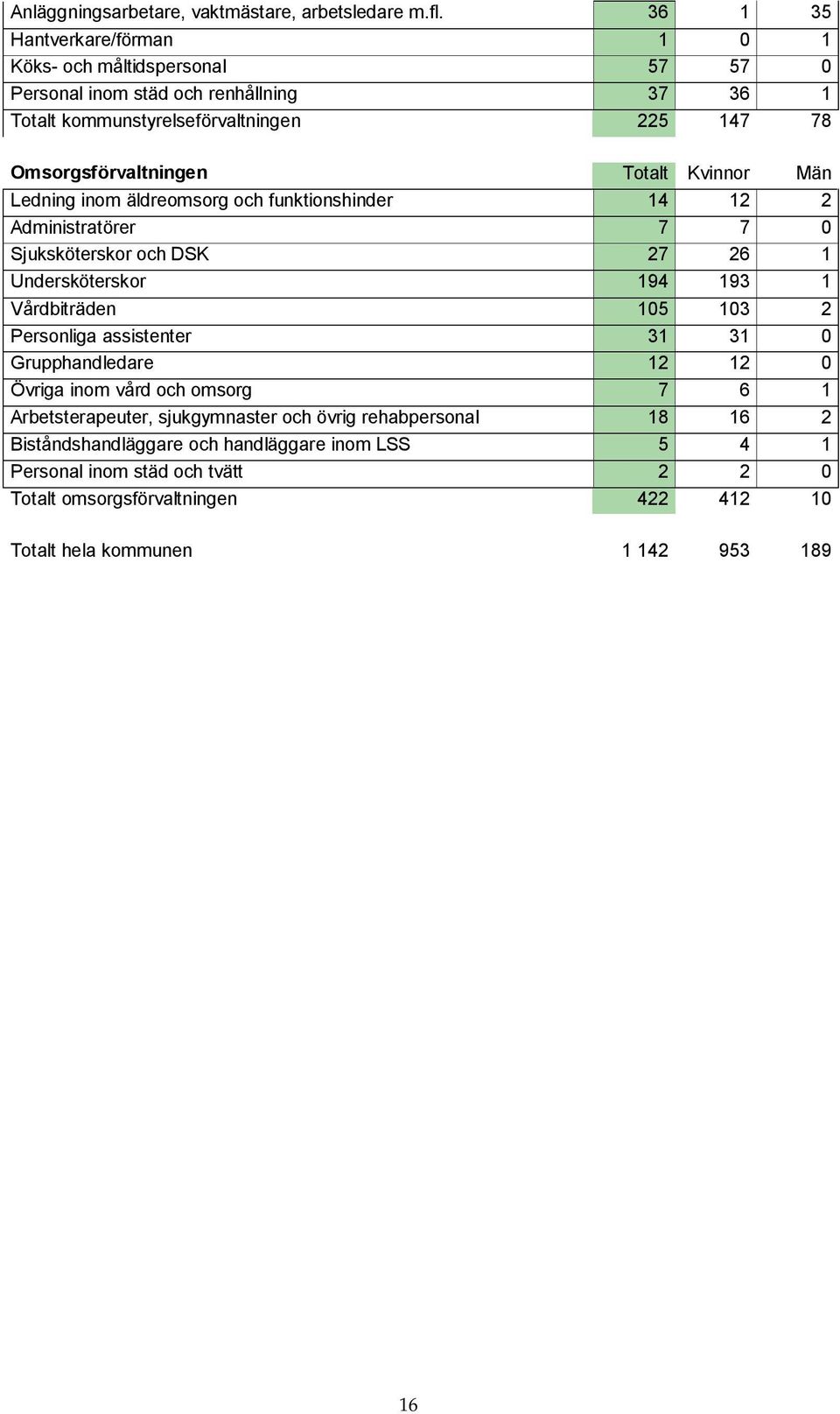 Totalt Kvinnor Män Ledning inom äldreomsorg och funktionshinder 14 12 2 Administratörer 7 7 0 Sjuksköterskor och DSK 27 26 1 Undersköterskor 194 193 1 Vårdbiträden 105 103 2