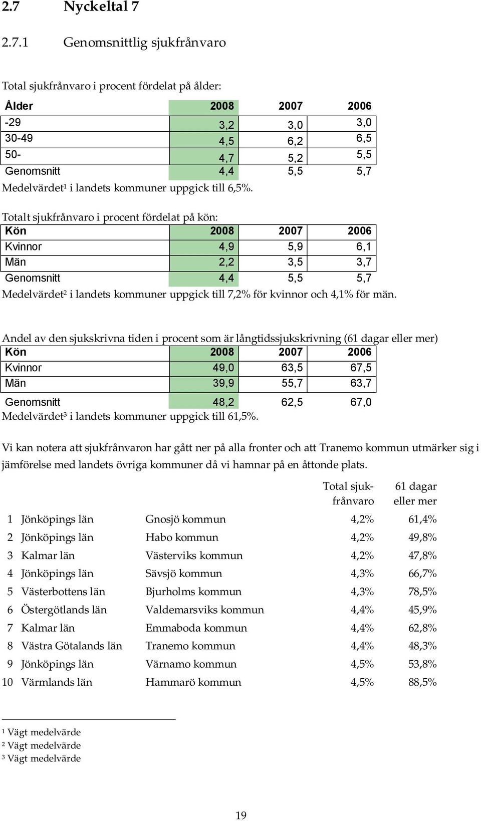 Totalt sjukfrånvaro i procent fördelat på kön: Kön 2008 2007 2006 Kvinnor 4,9 5,9 6,1 Män 2,2 3,5 3,7 Genomsnitt 4,4 5,5 5,7 Medelvärdet 2 i landets kommuner uppgick till 7,2% för kvinnor och 4,1%