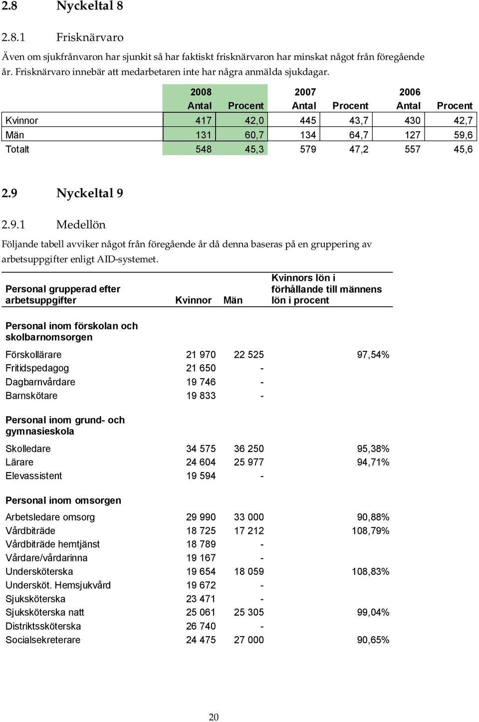 2008 2007 2006 Antal Procent Antal Procent Antal Procent Kvinnor 417 42,0 445 43,7 430 42,7 Män 131 60,7 134 64,7 127 59,