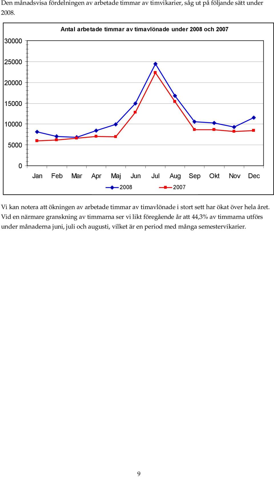 Okt Nov Dec 2008 2007 Vi kan notera att ökningen av arbetade timmar av timavlönade i stort sett har ökat över hela året.