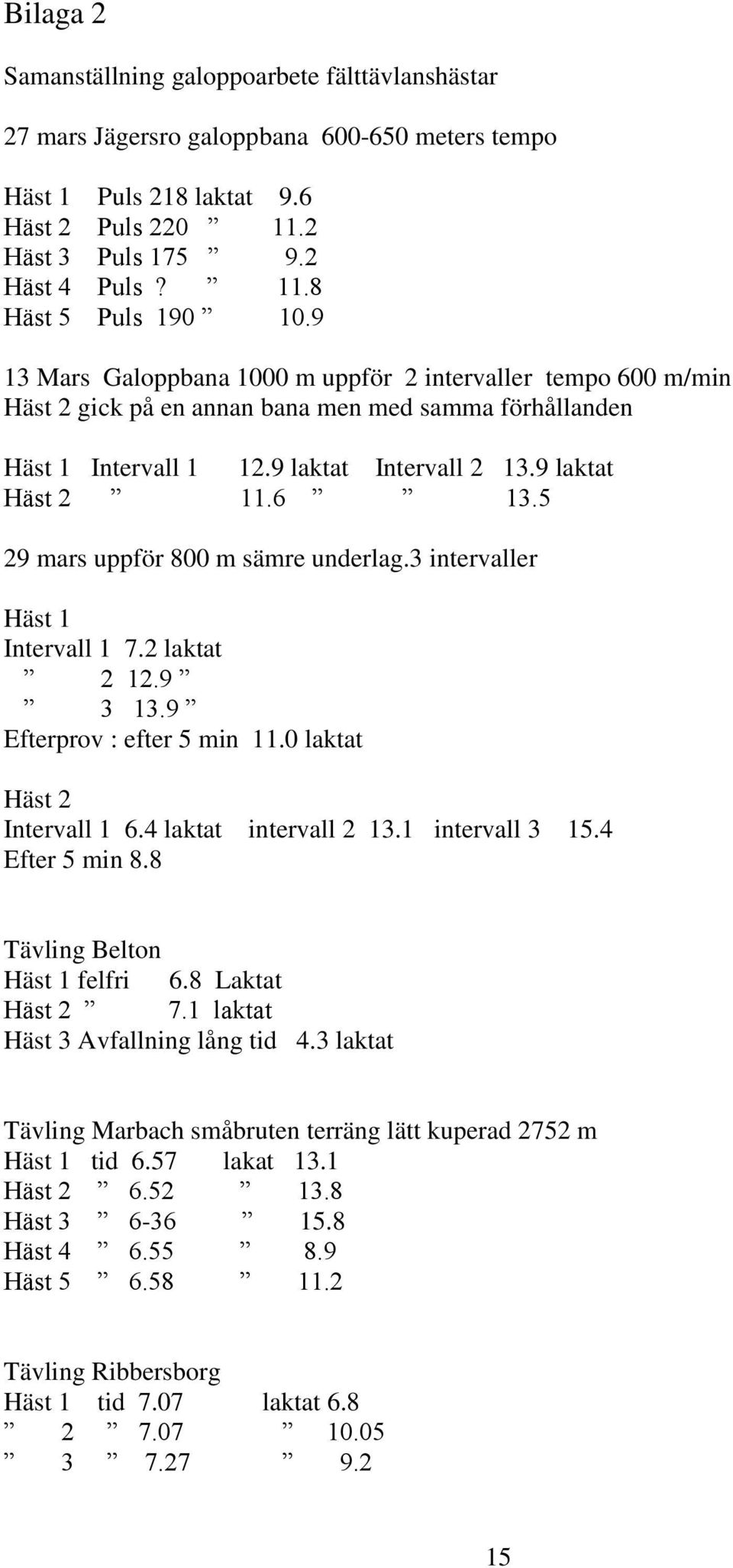 5 29 mars uppför 800 m sämre underlag.3 intervaller Häst 1 Intervall 1 7.2 laktat 2 12.9 3 13.9 Efterprov : efter 5 min 11.0 laktat Häst 2 Intervall 1 6.4 laktat intervall 2 13.1 intervall 3 15.