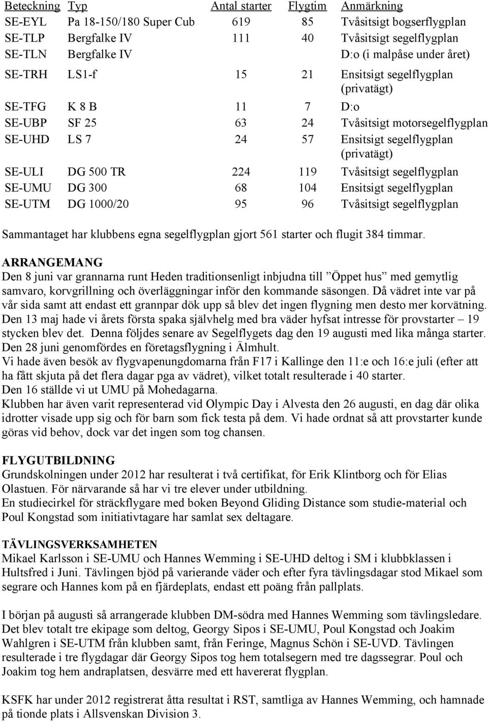 DG 500 TR 224 119 Tvåsitsigt segelflygplan SE-UMU DG 300 68 104 Ensitsigt segelflygplan SE-UTM DG 1000/20 95 96 Tvåsitsigt segelflygplan Sammantaget har klubbens egna segelflygplan gjort 561 starter