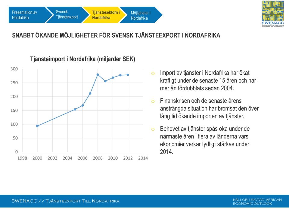 ch har mer än fördubblats sedan 2004. Finanskrisen ch de senaste årens ansträngda situatin har brmsat den över lång tid ökande imprten av tjänster.