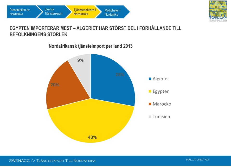 BEFOLKNINGENS STORLEK Nrdafrikansk tjänsteimprt per land 2013 9% 20% 28%