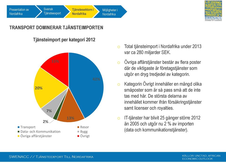 15% 20% 7% 2% Transprt Data- ch Kmmunikatin Övriga affärstjänster 13% Resr Bygg Övrigt 42% Övriga affärstjänster består av flera pster där de viktigaste är företagstjänster sm utgör en dryg tredjedel