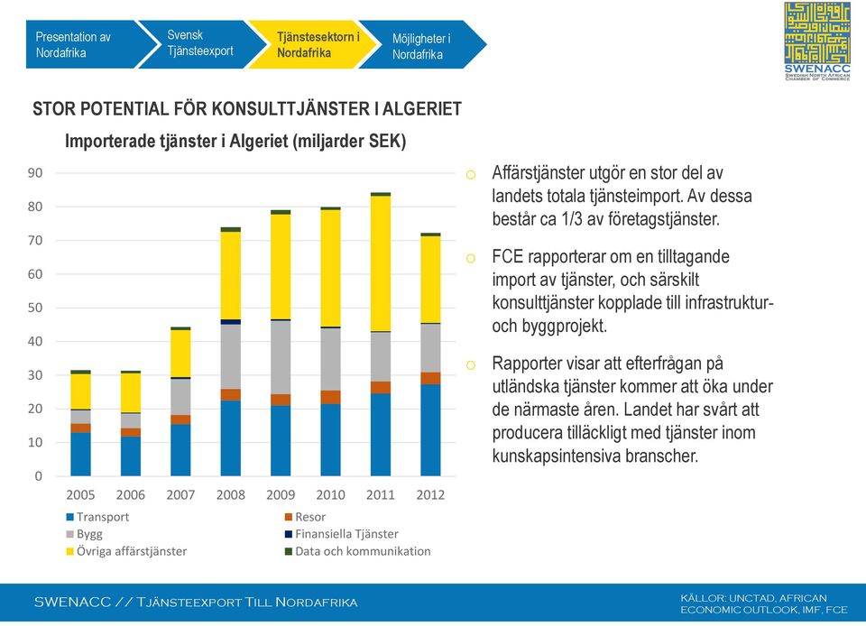 Av dessa består ca 1/3 av företagstjänster. FCE rapprterar m en tilltagande imprt av tjänster, ch särskilt knsulttjänster kpplade till infrastrukturch byggprjekt.