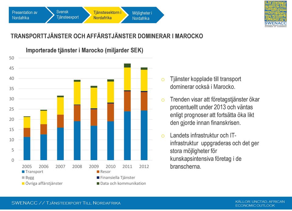30 25 20 15 10 5 0 2005 2006 2007 2008 2009 2010 2011 2012 Transprt Resr Bygg Finansiella Tjänster Övriga affärstjänster Data ch kmmunikatin Trenden visar att företagstjänster ökar
