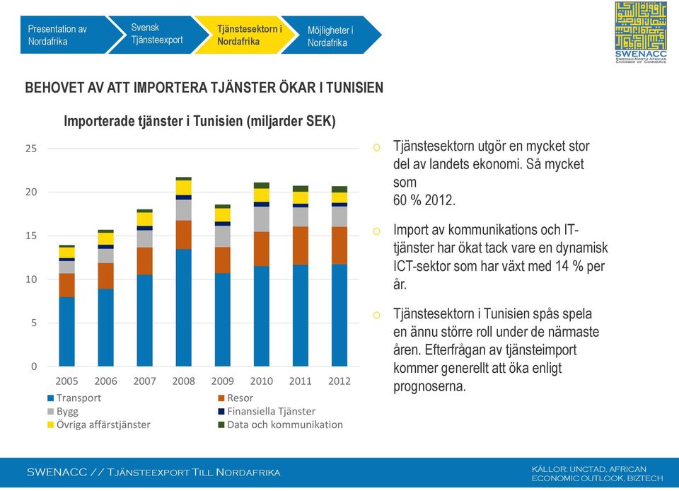 15 10 Imprt av kmmunikatins ch ITtjänster har ökat tack vare en dynamisk ICT-sektr sm har växt med 14 % per år.