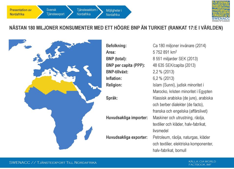 Religin: Islam (Sunni), judisk minritet i Marck, kristen minritet i Egypten Språk: Klassisk arabiska (de jure), arabiska ch berber dialekter (de fact), franska ch engelska (affärslivet) Huvudsakliga