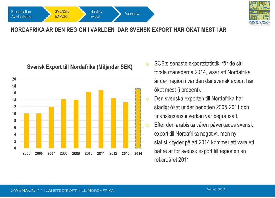 där svensk exprt har ökat mest (i prcent). Den svenska exprten till Nrdafrika har stadigt ökat under periden 2005-2011 ch finanskrisens inverkan var begränsad.