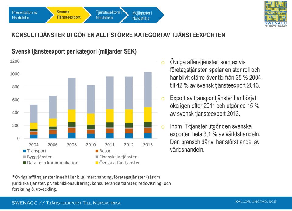 Exprt av transprttjänster har börjat öka igen efter 2011 ch utgör ca 15 % av svensk tjänsteexprt 2013.