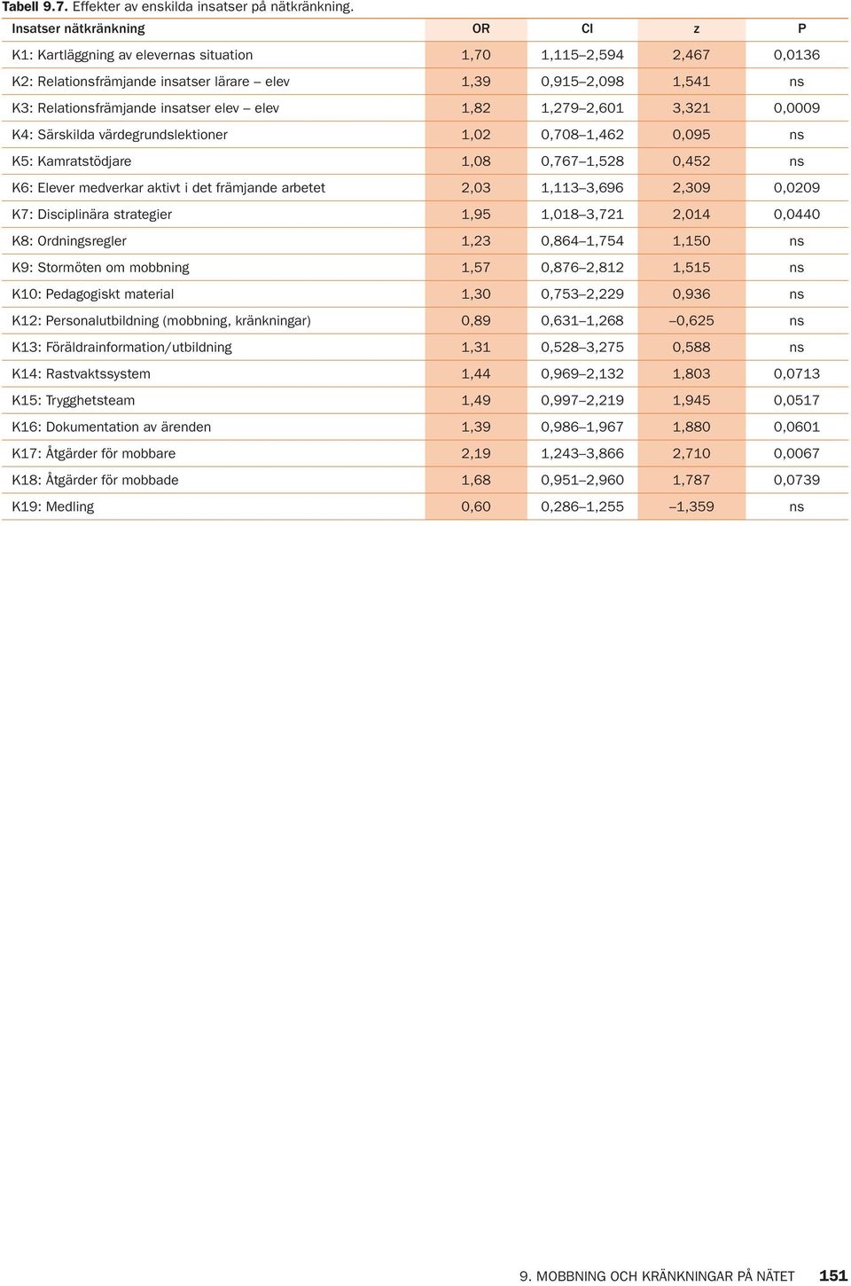 insatser elev elev 1,82 1,279 2,601 3,321 0,0009 K4: Särskilda värdegrundslektioner 1,02 0,708 1,462 0,095 ns K5: Kamratstödjare 1,08 0,767 1,528 0,452 ns K6: Elever medverkar aktivt i det främjande