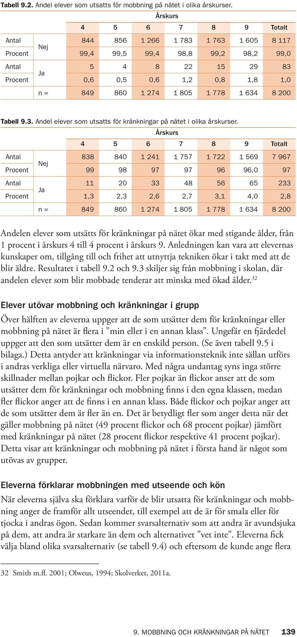 1 805 1 778 1 634 8 200 Tabell 9.3. Andel elever som utsatts för kränkningar på nätet i olika årskurser.