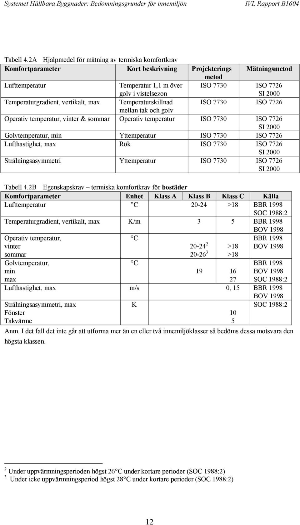 Temperaturgradient, vertikalt, max Temperaturskillnad ISO 7730 ISO 7726 mellan tak och golv Operativ temperatur, vinter & sommar Operativ temperatur ISO 7730 ISO 7726 SI 2000 Golvtemperatur, min