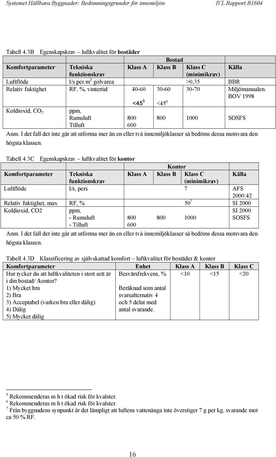 vintertid 40-60 30-60 30-70 Miljömanualen. BOV 1998 <45 5 <45 6 Koldioxid, CO 2 ppm, Rumsluft Tilluft 800 600 800 1000 SOSFS Anm.