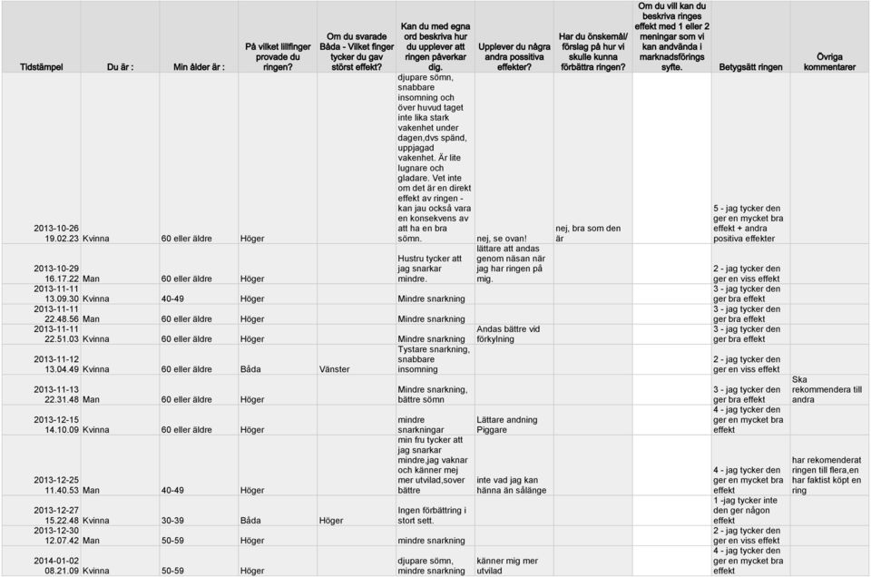 30 Kvinna 40-49 Höger Mindre snarkning 2013-11-11 22.48.56 Man 60 eller äldre Höger Mindre snarkning 2013-11-11 22.51.03 Kvinna 60 eller äldre Höger Mindre snarkning Tystare snarkning, 2013-11-12 13.