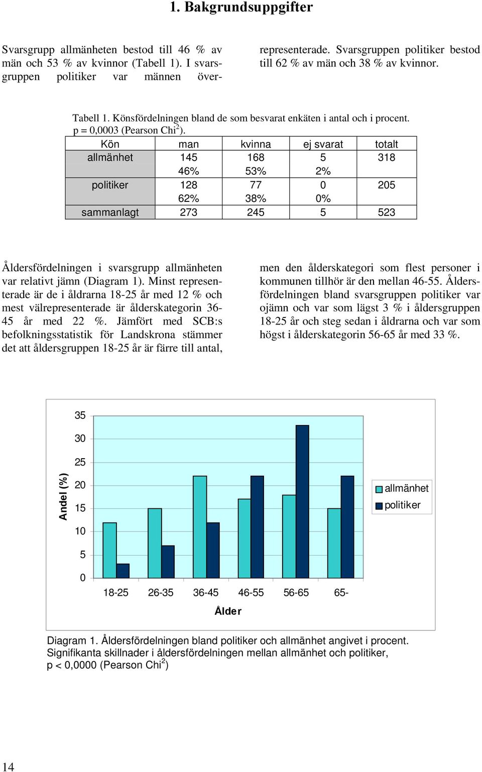 Kön man kvinna ej svarat totalt allmänhet 145 168 5 318 46% 53% 2% politiker 128 77 0 205 62% 38% 0% sammanlagt 273 245 5 523 Åldersfördelningen i svarsgrupp allmänheten var relativt jämn (Diagram 1).