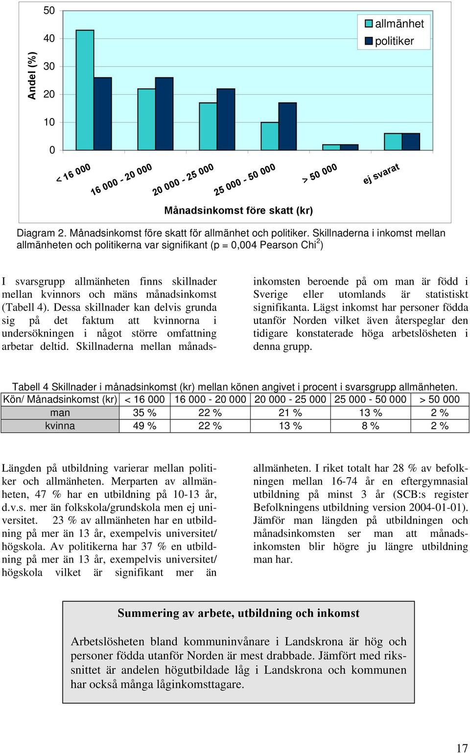 Skillnaderna i inkomst mellan allmänheten och politikerna var signifikant (p = 0,004 Pearson Chi 2 ) I svarsgrupp allmänheten finns skillnader mellan kvinnors och mäns månadsinkomst (Tabell 4).