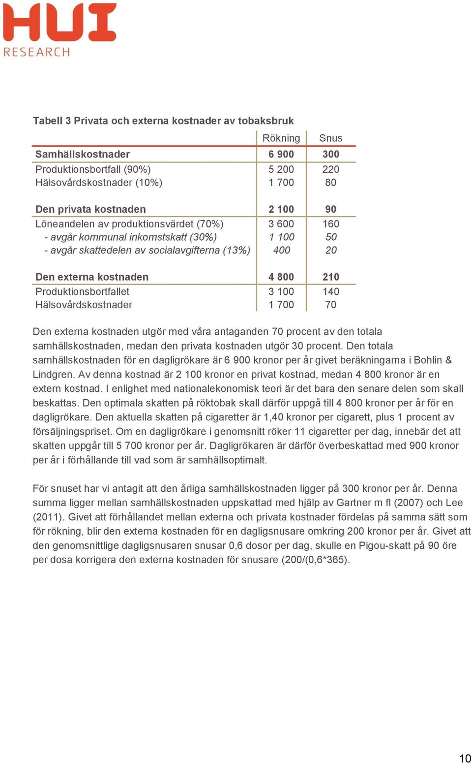 Produktionsbortfallet 3 100 140 Hälsovårdskostnader 1 700 70 Den externa kostnaden utgör med våra antaganden 70 procent av den totala samhällskostnaden, medan den privata kostnaden utgör 30 procent.