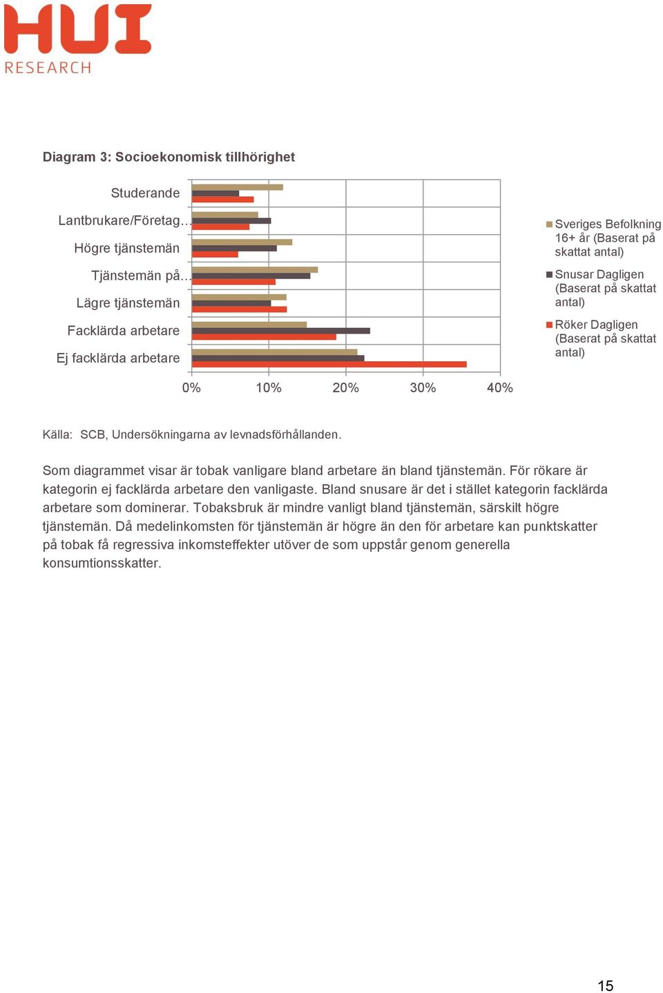 Som diagrammet visar är tobak vanligare bland arbetare än bland tjänstemän. För rökare är kategorin ej facklärda arbetare den vanligaste.