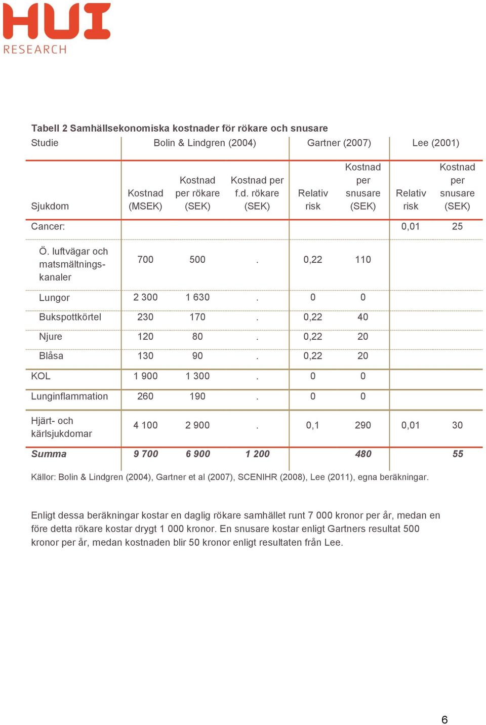 0 0 Hjärt- och kärlsjukdomar 4 100 2 900. 0,1 290 0,01 30 Summa 9 700 6 900 1 200 480 55 Källor: Bolin & Lindgren (2004), Gartner et al (2007), SCENIHR (2008), Lee (2011), egna beräkningar.