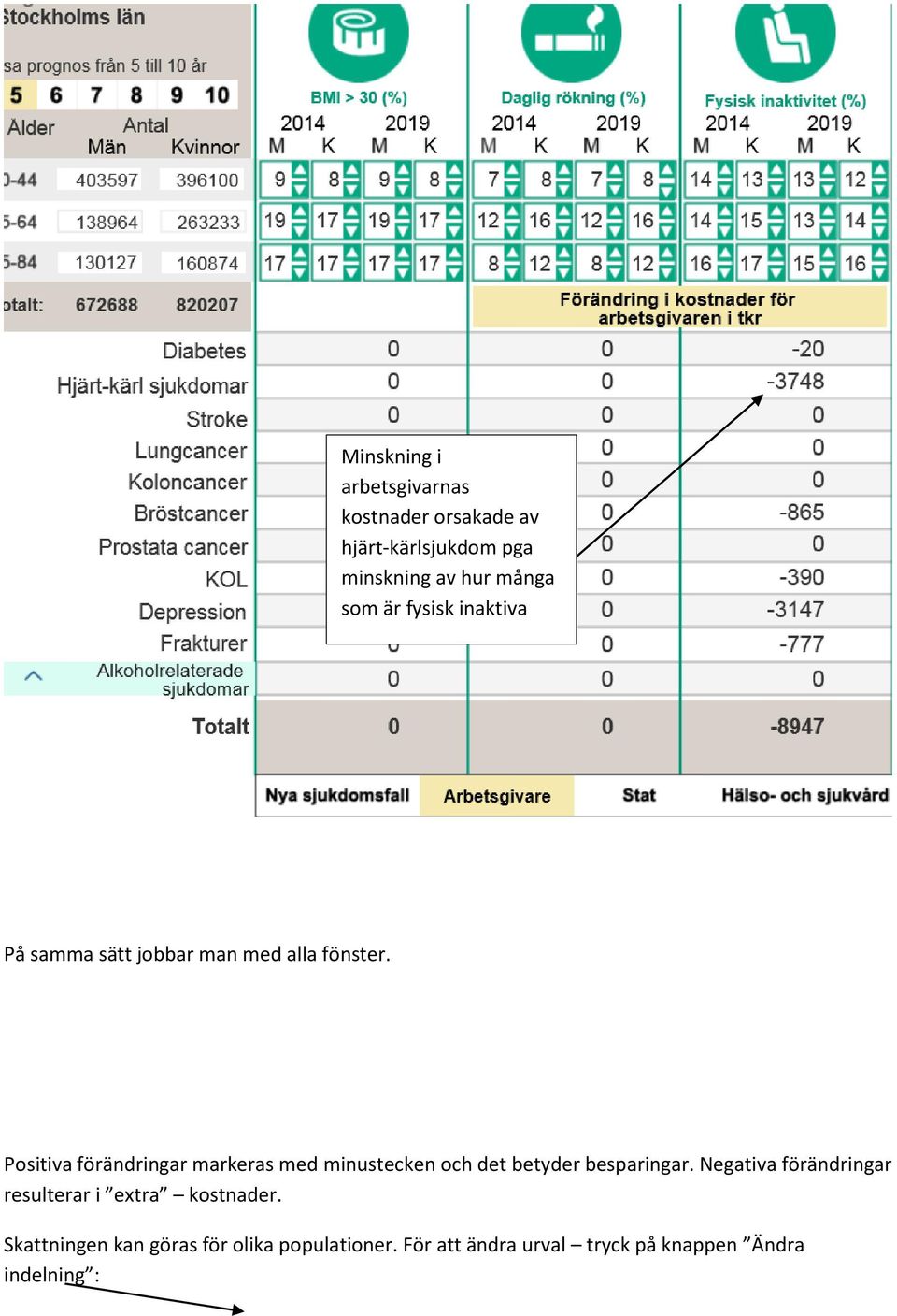 Positiva förändringar markeras med minustecken och det betyder besparingar.