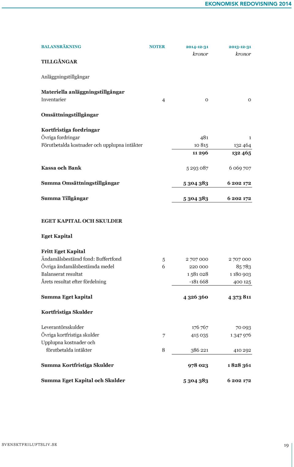 202 172 Summa Tillgångar 5 304 383 6 202 172 EGET KAPITAL OCH SKULDER Eget Kapital Fritt Eget Kapital Ändamålsbestämd fond: Buffertfond 5 2 707 000 2 707 000 Övriga ändamålsbestämda medel 6 220 000