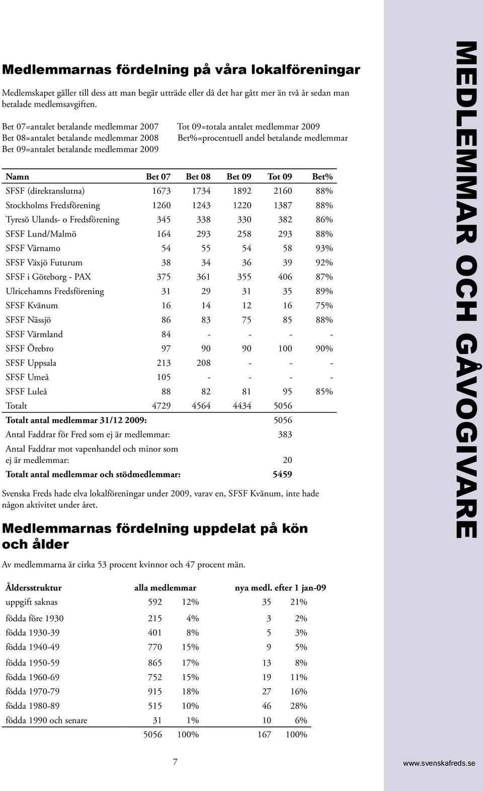 Namn Bet 07 Bet 08 Bet 09 Tot 09 Bet% SFSF (direktanslutna) 1673 1734 1892 2160 88% Stockholms Fredsförening 1260 1243 1220 1387 88% Tyresö Ulands- o Fredsförening 345 338 330 382 86% SFSF Lund/Malmö