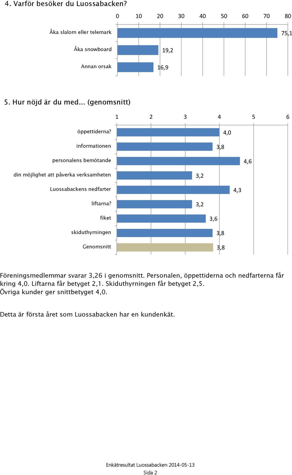 informationen 3,8 4,0 personalens bemötande 4,6 din möjlighet att påverka verksamheten 3,2 Luossabackens nedfarter 4,3 liftarna?