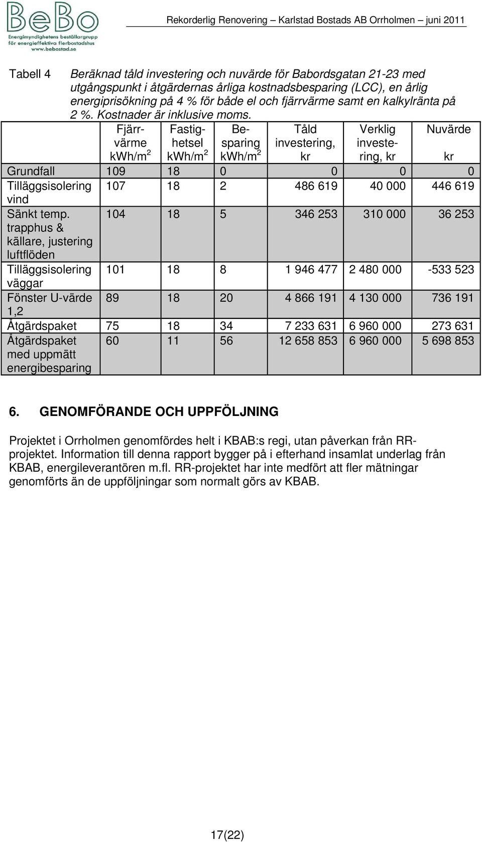 Fjärrvärme kwh/m 2 Fastighetsel kwh/m 2 Besparing kwh/m 2 Tåld investering, kr Verklig investering, kr Nuvärde kr Grundfall 109 18 0 0 0 0 Tilläggsisolering 107 18 2 486 619 40 000 446 619 vind Sänkt