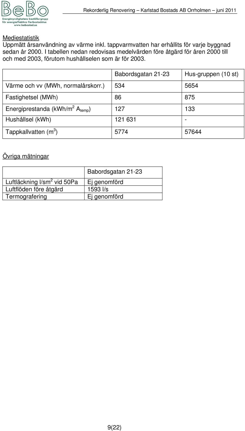 Babordsgatan 21-23 Hus-gruppen (10 st) Värme och vv (MWh, normalårskorr.