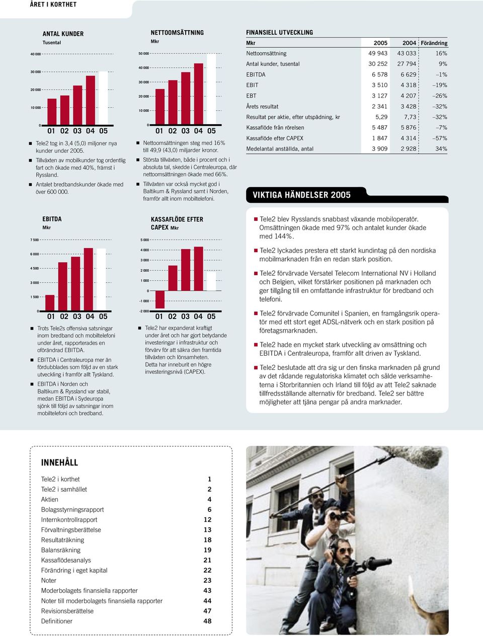 50 000 40 000 30 000 20 000 10 000 0 NETTOOMSÄTTNING Mkr 01 02 03 04 05 Nettoomsättningen steg med 16% till 49,9 (43,0) miljarder kronor.