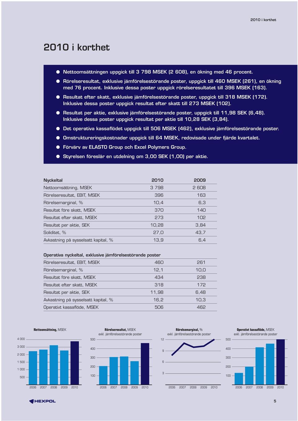 Resultat efter skatt, exklusive jämförelsestörande poster, uppgick till 318 MSEK (172). Inklusive dessa poster uppgick resultat efter skatt till 273 MSEK (102).