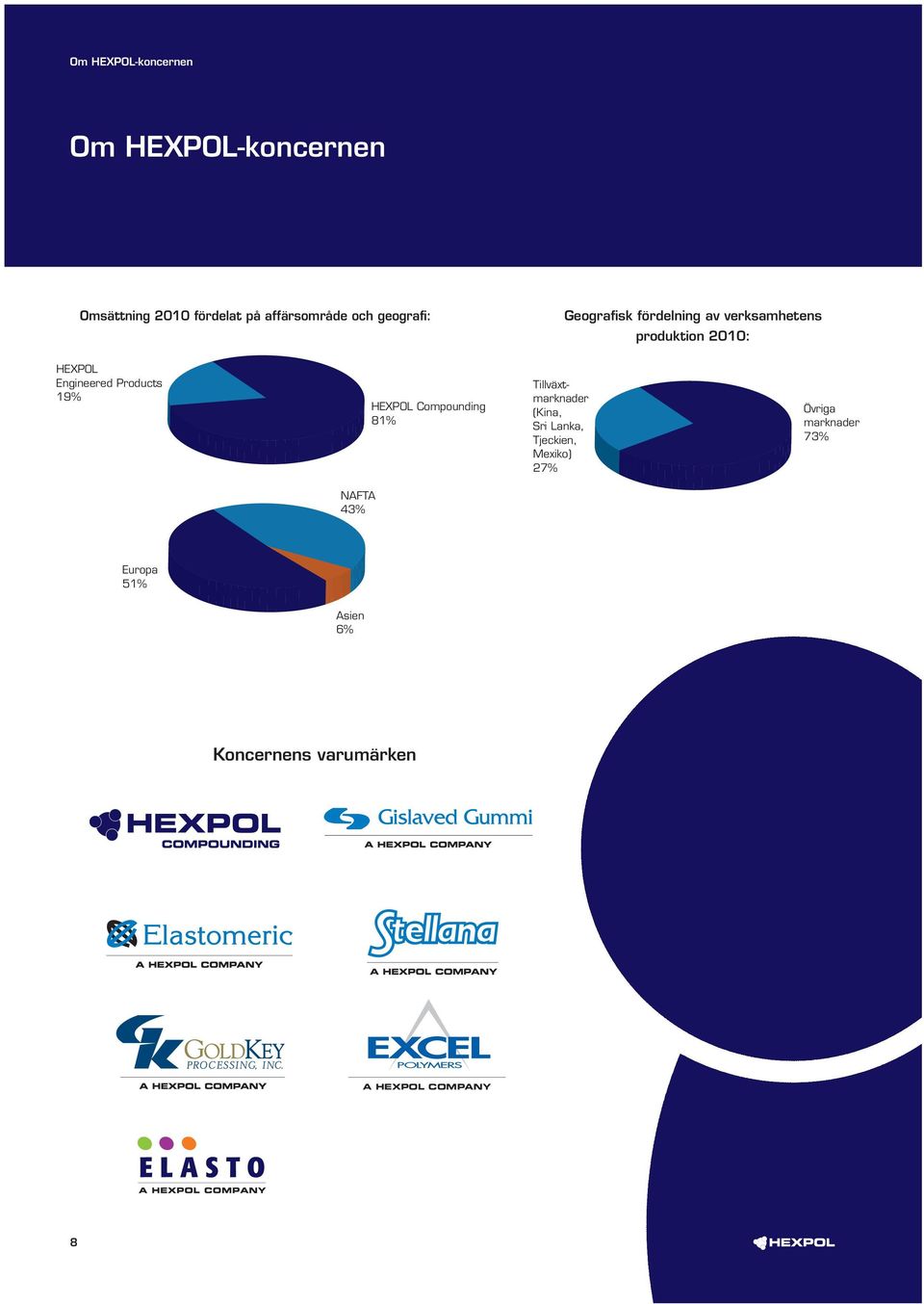 Products 19% HEXPOL Compounding 81% Tillväxtmarknader (Kina, Sri Lanka, Tjeckien,